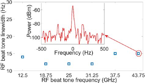 Figure 11 From Monolithically Integrated Optical Frequency Comb