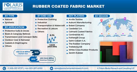 Global Rubber Coated Fabric Market Size Share Analysis Report 2024 2032