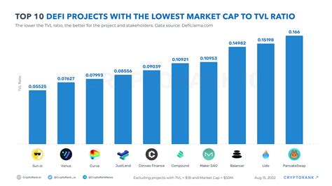 Top 10 Defi Projects With The Lowest Market Cap To Tvl Ratio