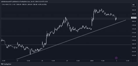 NSE COALINDIA Chart Image By Subhabratarout431 TradingView