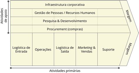 Considera Es Sobre Cadeias De Valor Cap Tulo V Pensamento