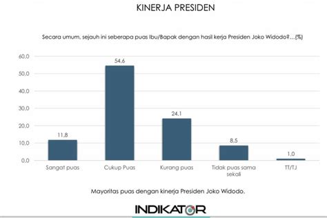 Survei Indikator Warga Jakarta Puas Kinerja Presiden Jokowi Times