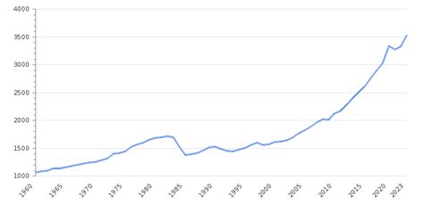 Historical Gdp Growth Of The Philippines