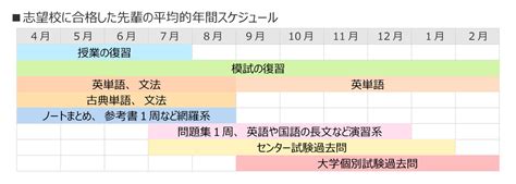 勉強はいつからすればいい？受験生の年間スケジュール｜高校生向け受験応援メディア「受験のミカタ」