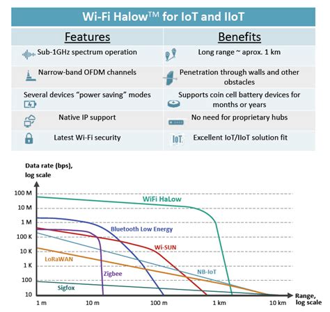 Cu L Es La Diferencia Entre Wifi Halow Y Lorawan Raylex