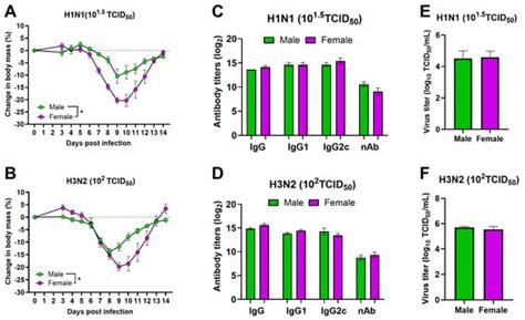 Sex Differences During Influenza A Virus Infection And Vaccination And Comparison Of Cytokine