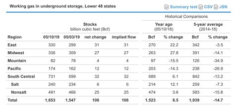 Weekly Natural Gas Storage Report Time To Turn Bearish Seeking Alpha