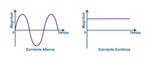 Qué es la Corriente Alterna CA Definición y Características