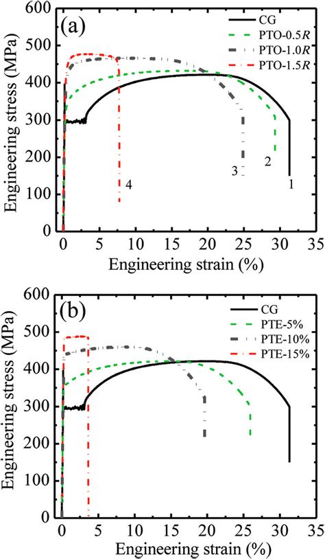 Tensile Engineering Stress Strain Curves Of The Lowcarbon Steel