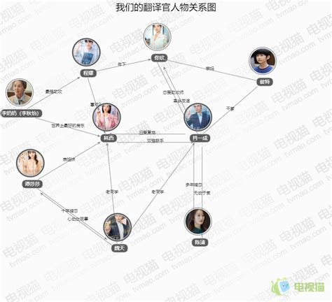 我们的翻译官人物关系图角色关系人物介绍电视剧电视猫