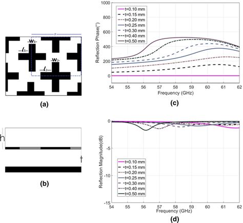 The Proposed Full Phase Control Unit Cell A Part Of The Metasurface Download Scientific