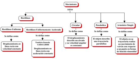 Fisica I Tipos De Movimiento Fisica 1 Proyecto 2 Riset