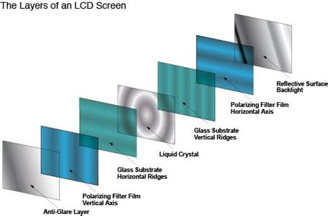 The Layers Of An Lcd Screen Knowledge Lcd Bar Chart