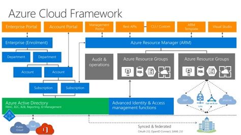 Azure Cloud Governance