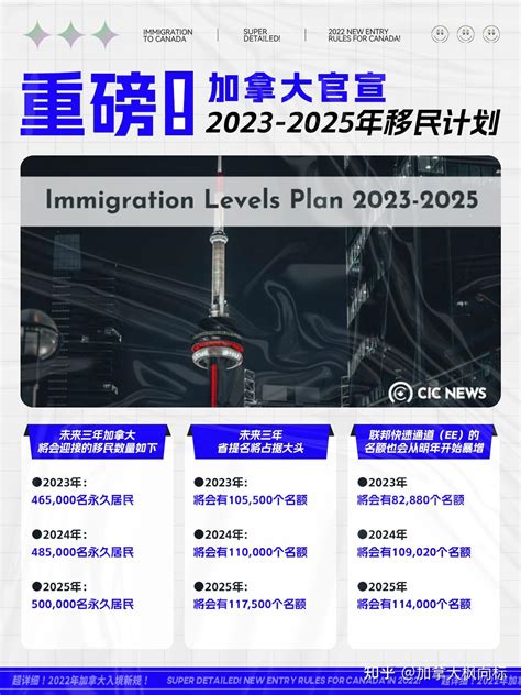 重磅！加拿大官宣2023 2025年移民计划！ 知乎