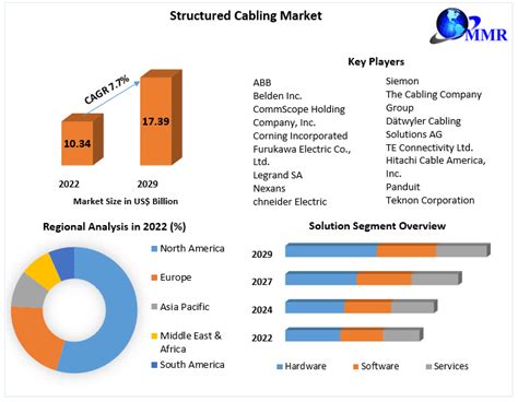 Structured Cabling Market Industry Analysis And Forecast 2023 2029