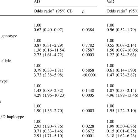 Association Analysis Of Sex Apoe And Ace With Ad Or Vad Download Table