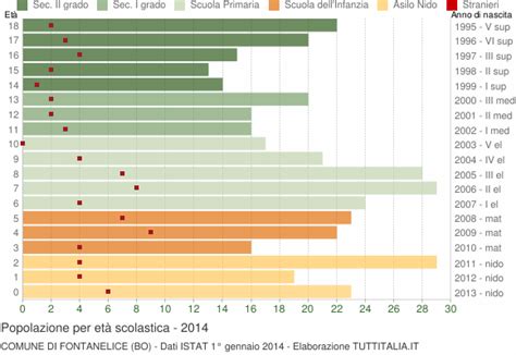 Popolazione Per Classi Di Et Scolastica Fontanelice Bo