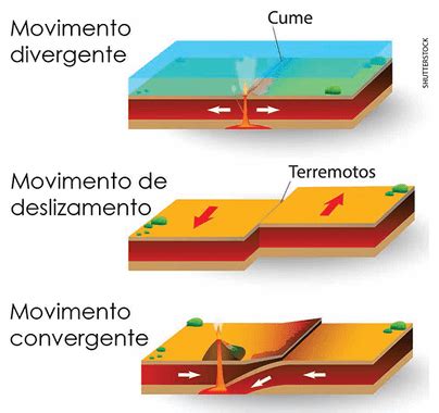 Como As Placas Tect Nicas Se Movem Electrical E Library