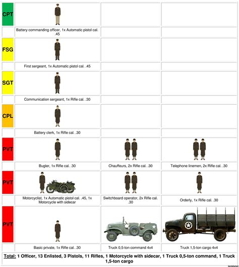 Ww2 Organization Of Armies Coast Artillery Battery Searchlight