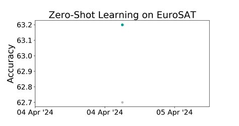 Eurosat Benchmark Zero Shot Learning Papers With Code