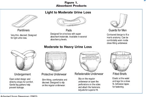 Figure 1 From Incontinence Products And Devices For The Elderly