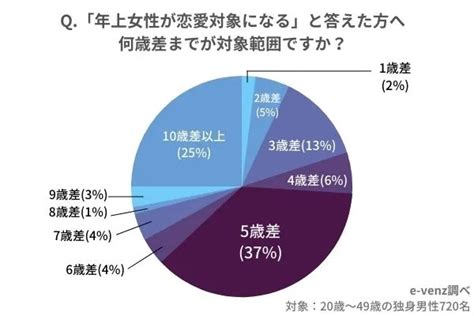 年上彼女が可愛くて仕方ない♡何歳上まで恋愛対象？男性の本音を公開！ Cancamjp（キャンキャン）