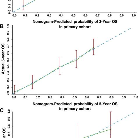 The Calibration Curve Of The Nomogram For Predicting OS At A Three