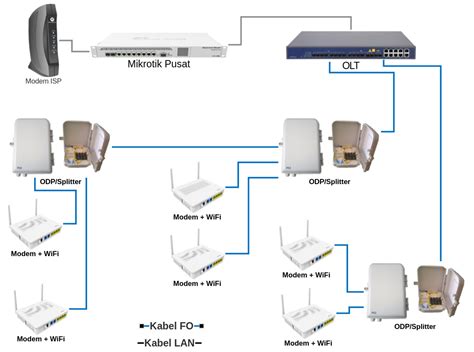 Cara Membuat Jaringan Fiber Optic Dengan Olt