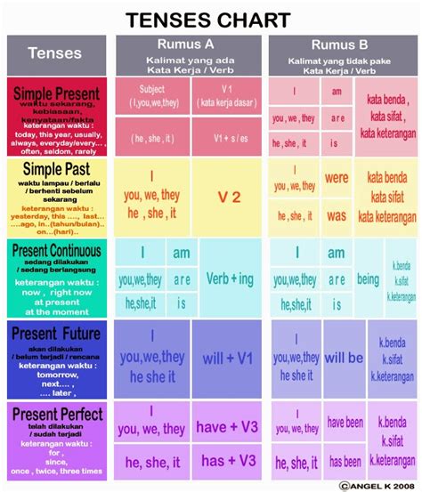 Memahami Tenses Dalam Bahasa Inggris Untuk Pemula Kongbu Hard Riset