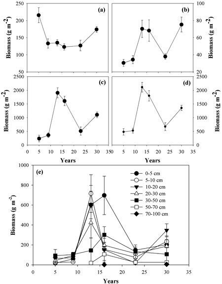 Aboveground Biomass A Litter Biomass B Cm Belowground