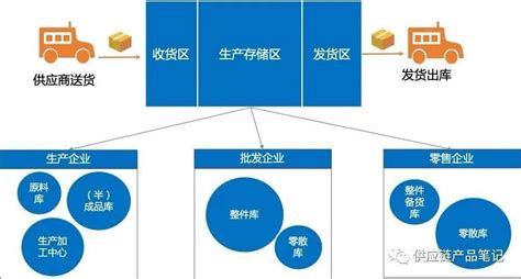 带你了解生产批发零售企业供应链对比 Factory