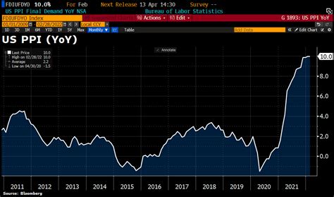 Holger Zschaepitz On Twitter US Feb Producer Prices Jump 10 YoY