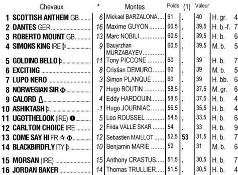 Partants pmu du quinté de demain lundi 03 avril 2023 à Chantilly