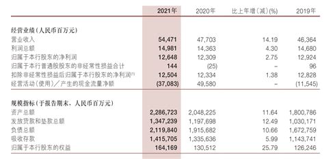 浙商银行去年营收大增14、净利增速回正，不分红因与配股在时间、程序上冲突发放贷款总额程序上