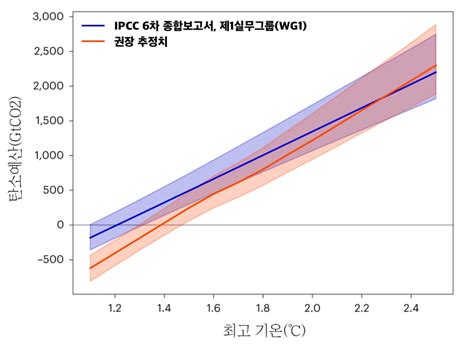 파리협정 목표 달성 위한 ‘탄소예산 반토막이르면 6년 안에 모두 소진 그리니엄