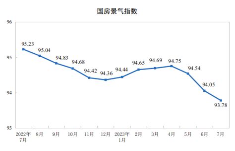 2023年1—7月份全国房地产市场基本情况 部门动态 中国政府网