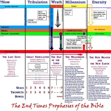 End Times Charts Easy To Read And Understand