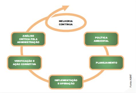 Modelo De Sistema De Gestão Ambiental Para A Norma 14 001 Download