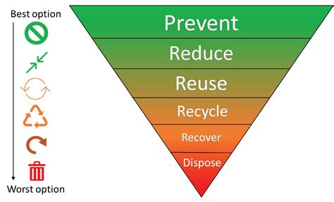 Waste Management And Recycling Office Of Energy And Sustainability