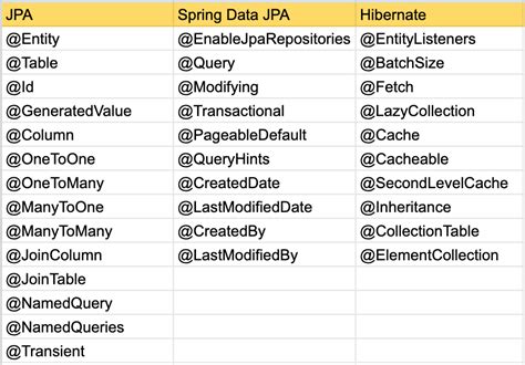 Dynamic Query With Specification Interface In Spring Data Jpa By Bubu Tripathy Medium