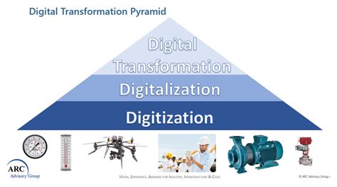 What Is Digitization Digitalization And Digital Transformation ARC