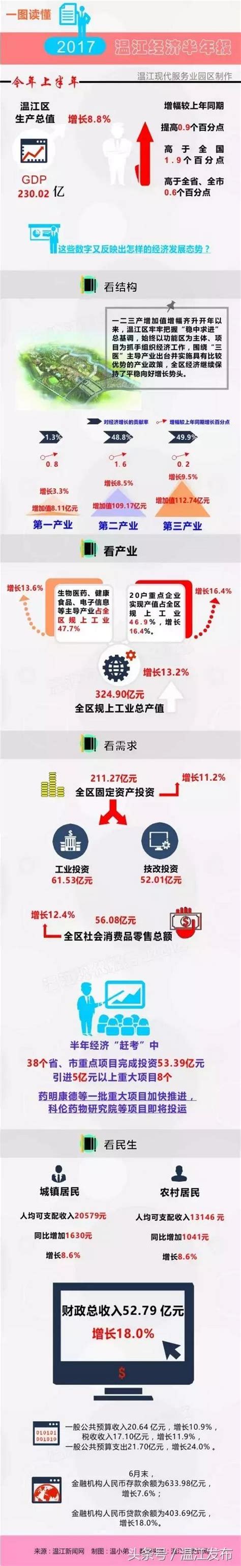 增長勢頭迅猛，溫江經濟「半年報」數據喜人 每日頭條