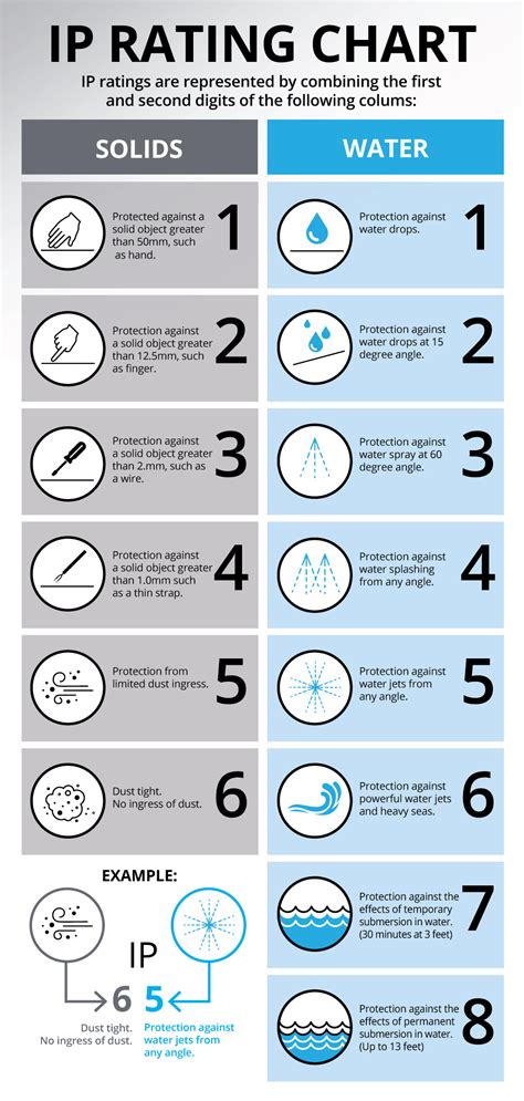 Ip Rating Guide Ip Rating Chart And Standards 40 Off
