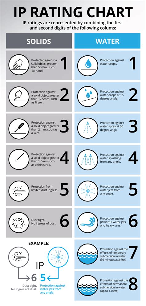Ingress Protection Ratings Cracking The Code Bob Johnson S Computer