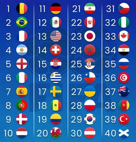 Top 40 National Teams In The World In The Latest Fifa Rankings Coybig