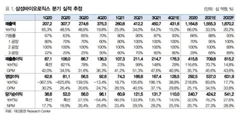 삼성바이오로직스 4분기 실적 감소 예상올해 성장 기대” 한국경제