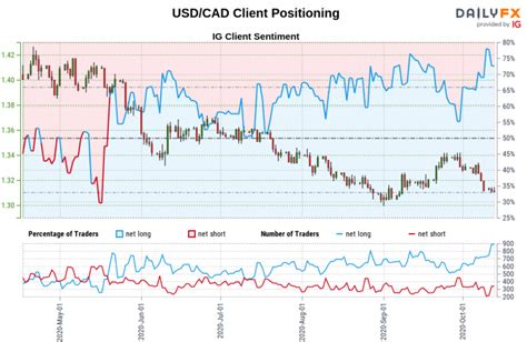 Canadian Dollar Outlook USD CAD Breakdown Stalls