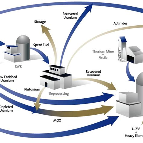 AECL's fuel cycle vision for CANDU, [2] | Download Scientific Diagram