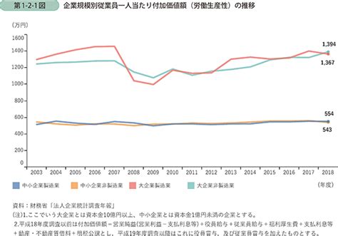 中小企業庁：2020年版「中小企業白書」 第1部第2章第1節 労働生産性の推移